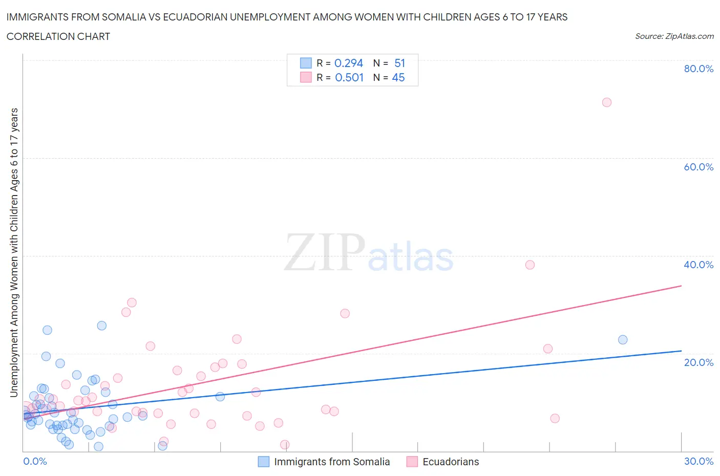 Immigrants from Somalia vs Ecuadorian Unemployment Among Women with Children Ages 6 to 17 years