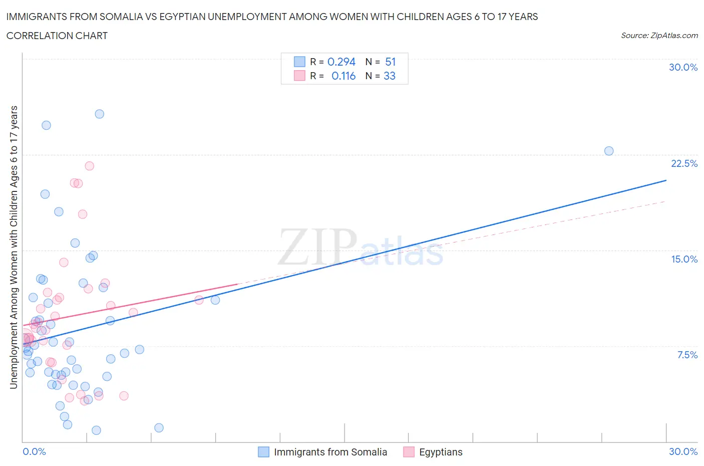 Immigrants from Somalia vs Egyptian Unemployment Among Women with Children Ages 6 to 17 years