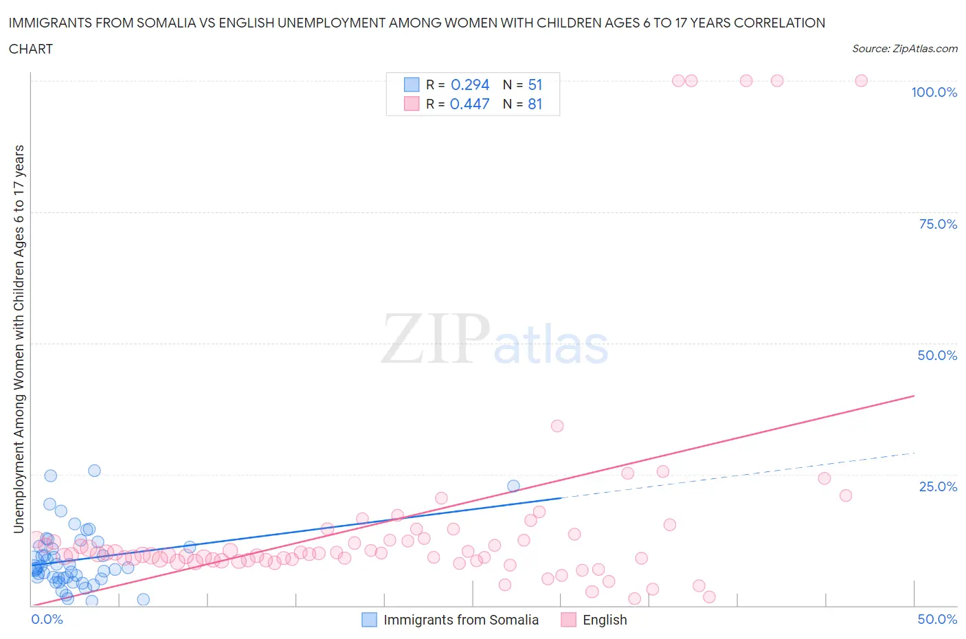 Immigrants from Somalia vs English Unemployment Among Women with Children Ages 6 to 17 years