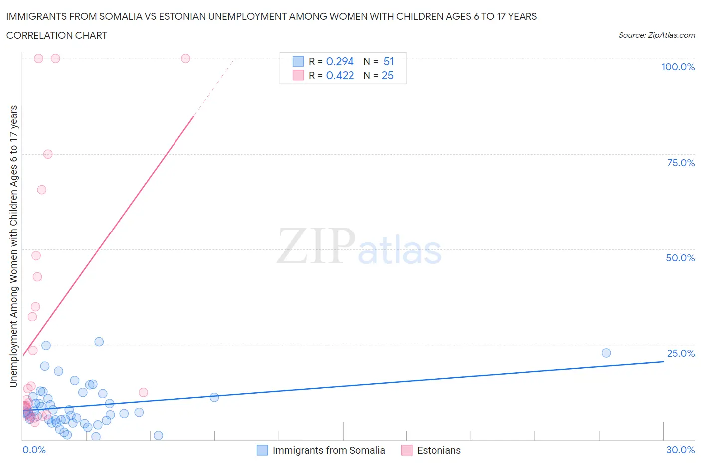 Immigrants from Somalia vs Estonian Unemployment Among Women with Children Ages 6 to 17 years