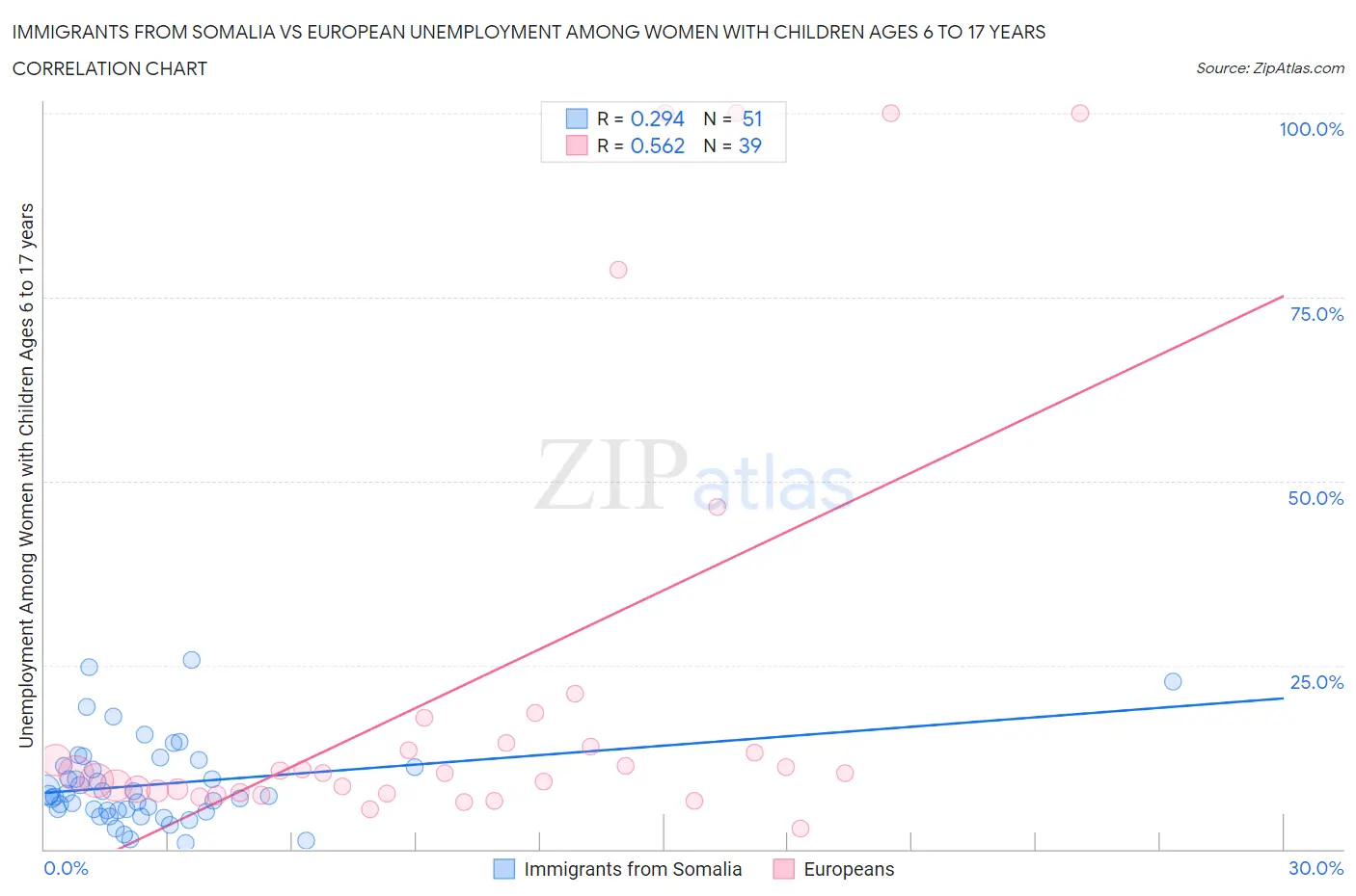 Immigrants from Somalia vs European Unemployment Among Women with Children Ages 6 to 17 years