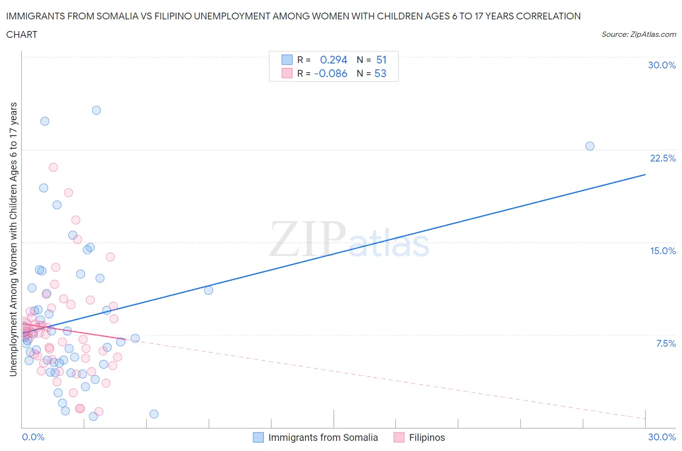Immigrants from Somalia vs Filipino Unemployment Among Women with Children Ages 6 to 17 years