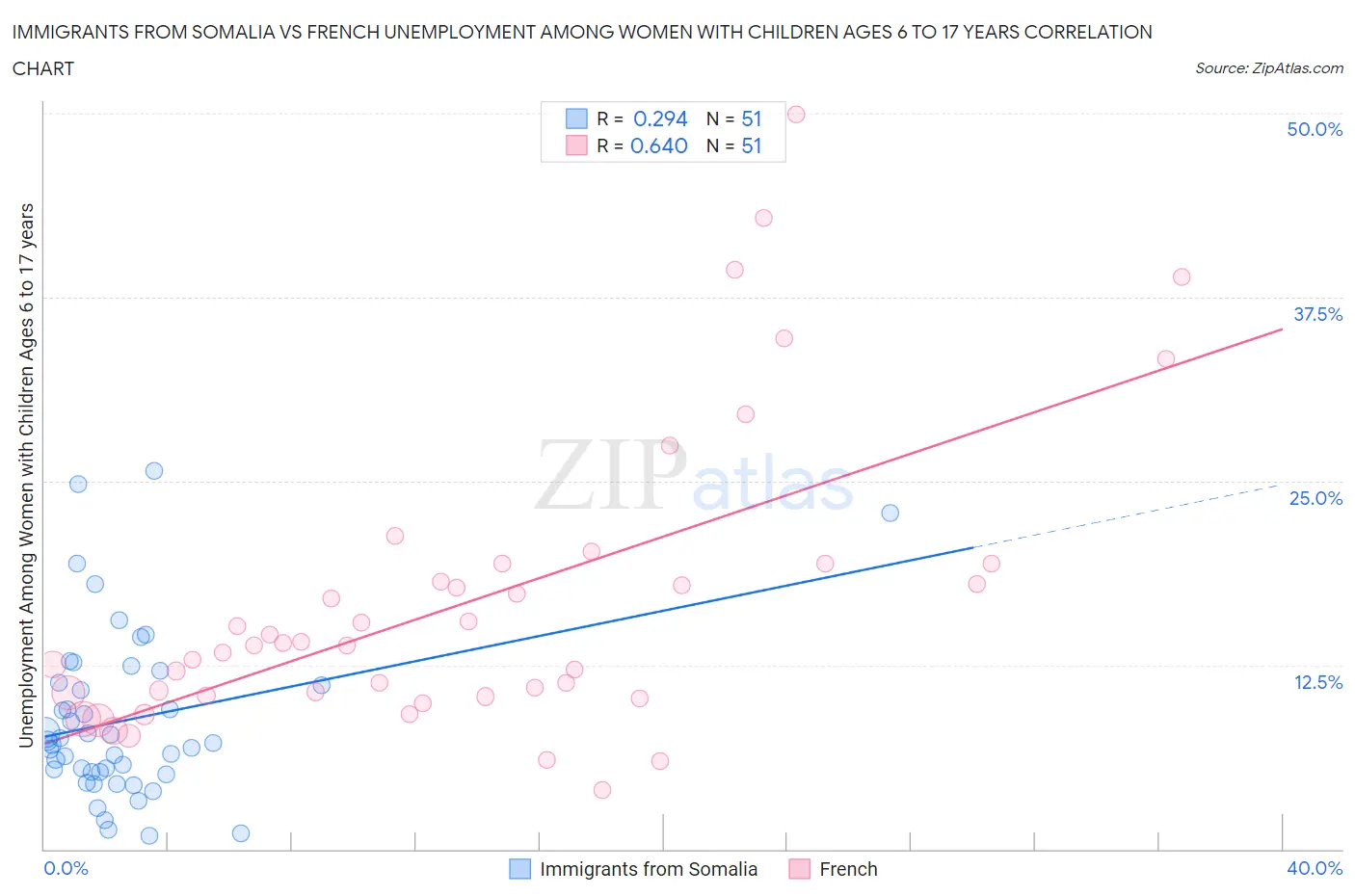 Immigrants from Somalia vs French Unemployment Among Women with Children Ages 6 to 17 years