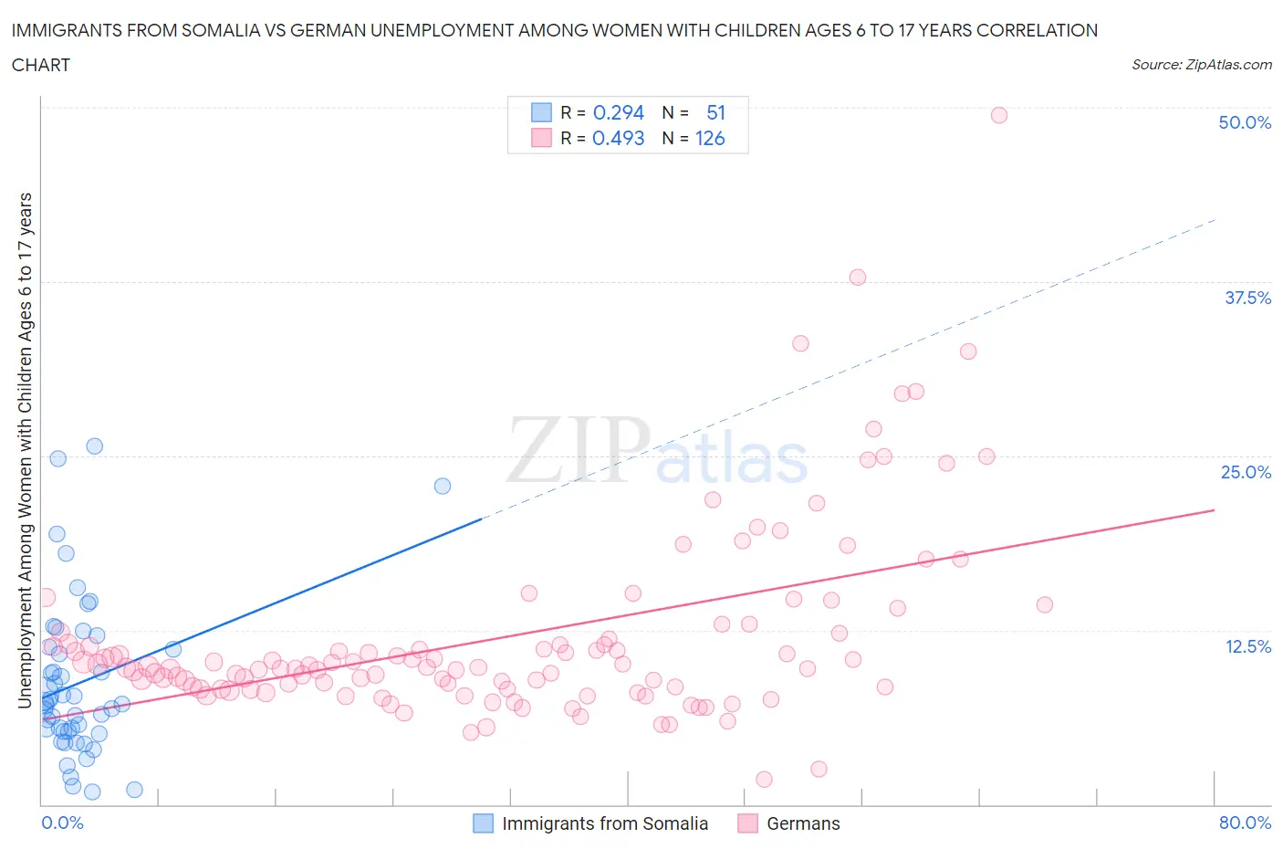 Immigrants from Somalia vs German Unemployment Among Women with Children Ages 6 to 17 years