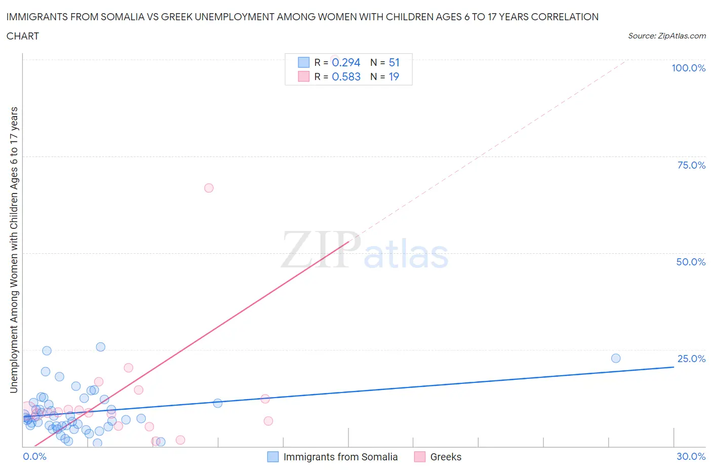 Immigrants from Somalia vs Greek Unemployment Among Women with Children Ages 6 to 17 years