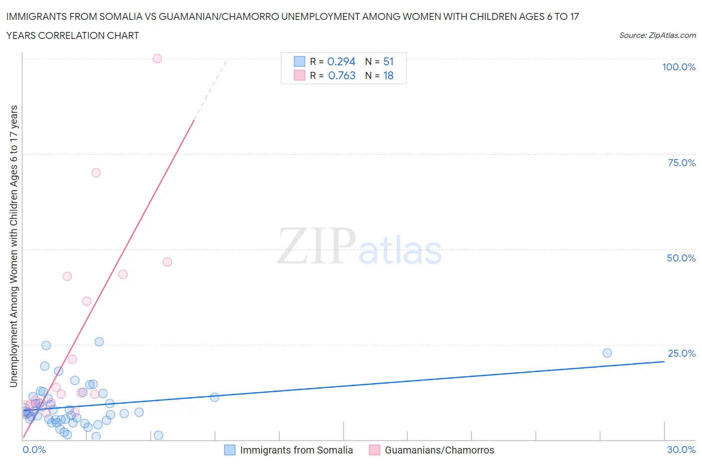 Immigrants from Somalia vs Guamanian/Chamorro Unemployment Among Women with Children Ages 6 to 17 years