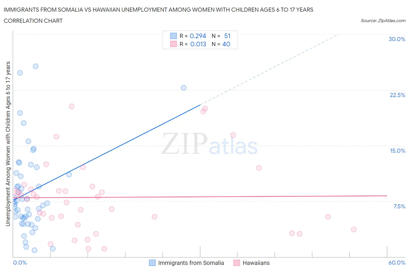 Immigrants from Somalia vs Hawaiian Unemployment Among Women with Children Ages 6 to 17 years