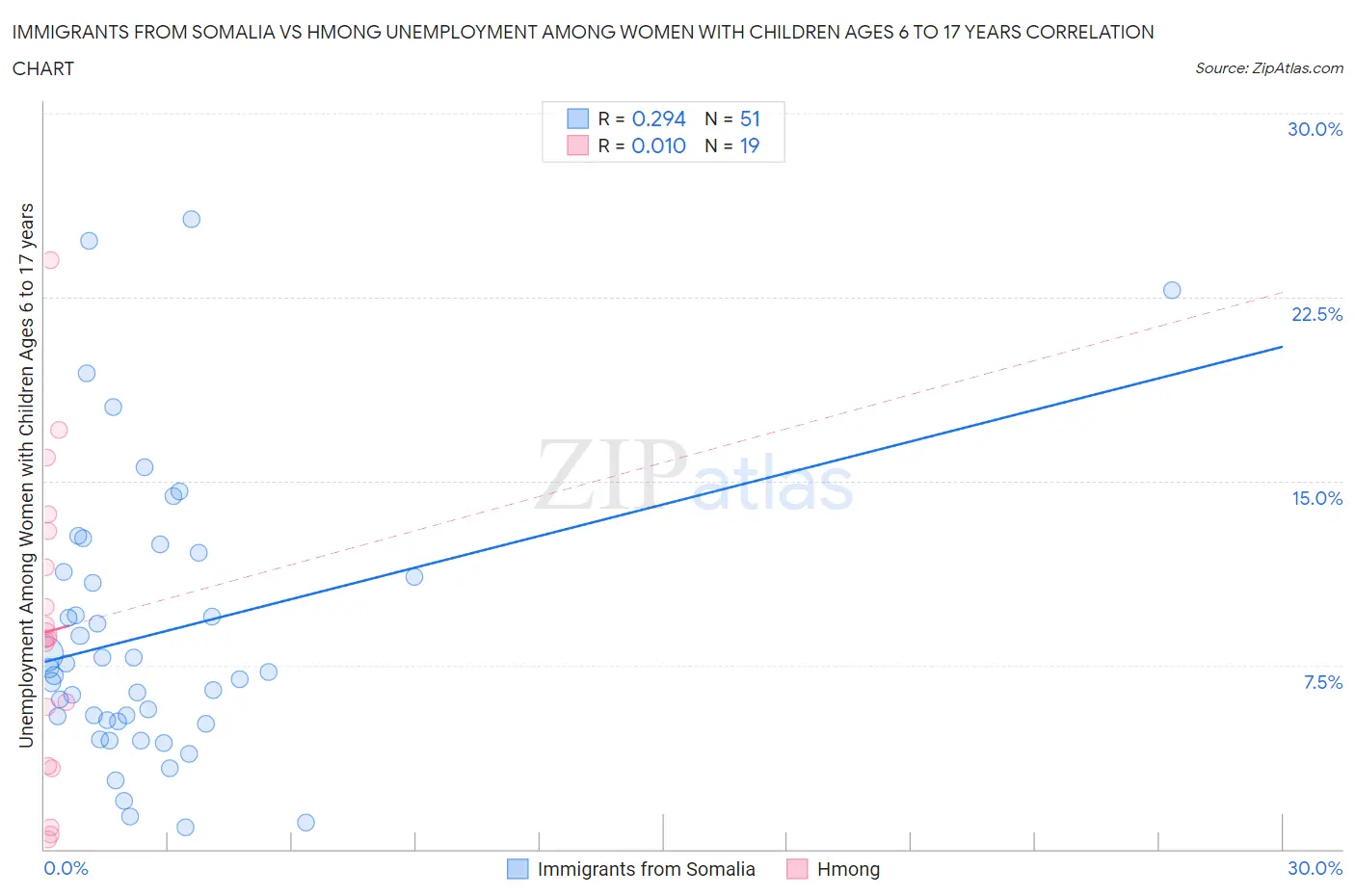 Immigrants from Somalia vs Hmong Unemployment Among Women with Children Ages 6 to 17 years