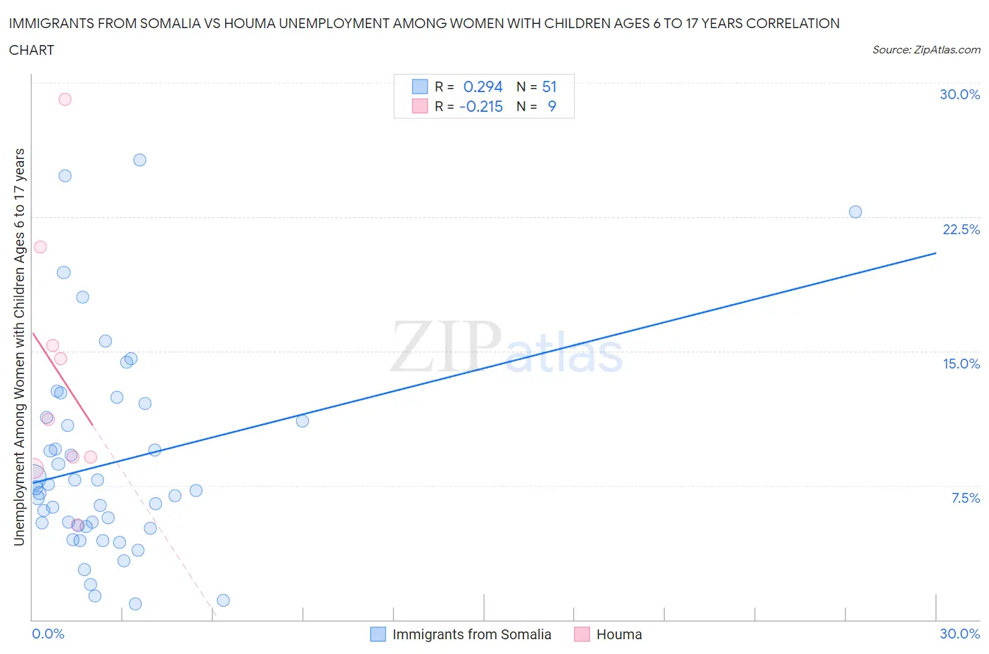 Immigrants from Somalia vs Houma Unemployment Among Women with Children Ages 6 to 17 years