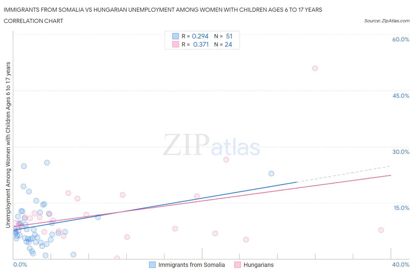 Immigrants from Somalia vs Hungarian Unemployment Among Women with Children Ages 6 to 17 years