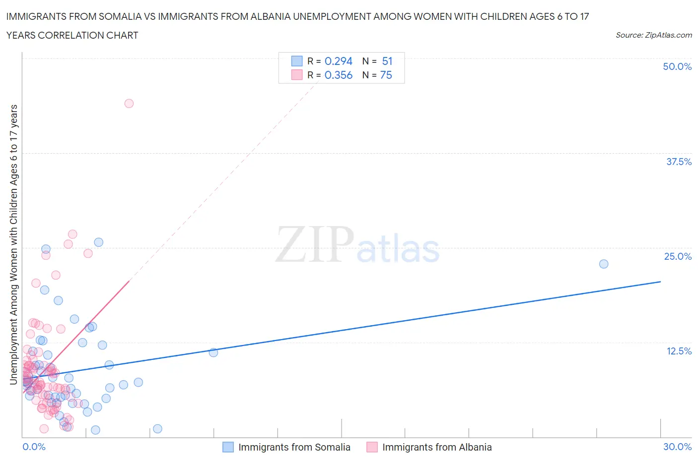 Immigrants from Somalia vs Immigrants from Albania Unemployment Among Women with Children Ages 6 to 17 years