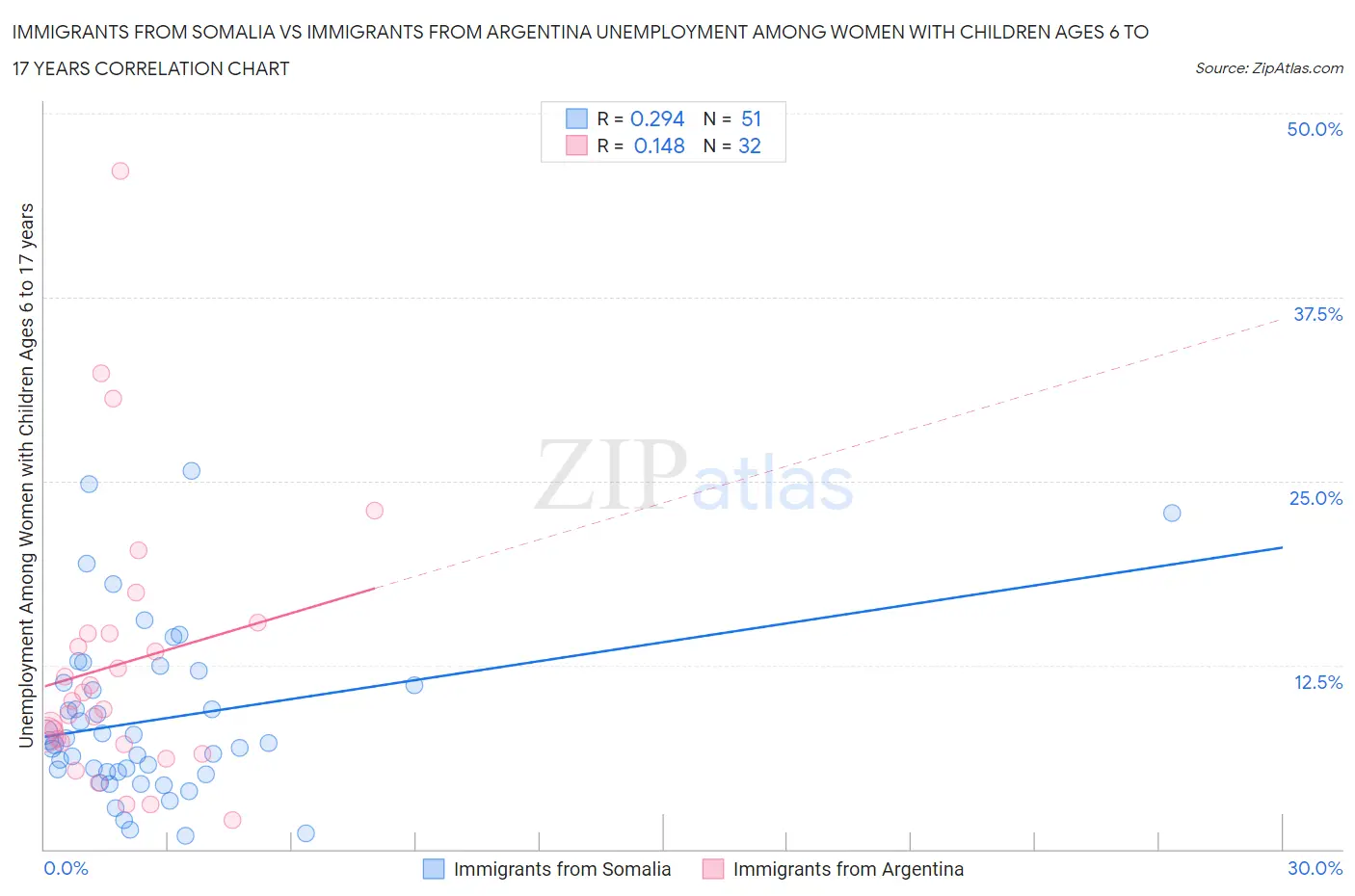 Immigrants from Somalia vs Immigrants from Argentina Unemployment Among Women with Children Ages 6 to 17 years