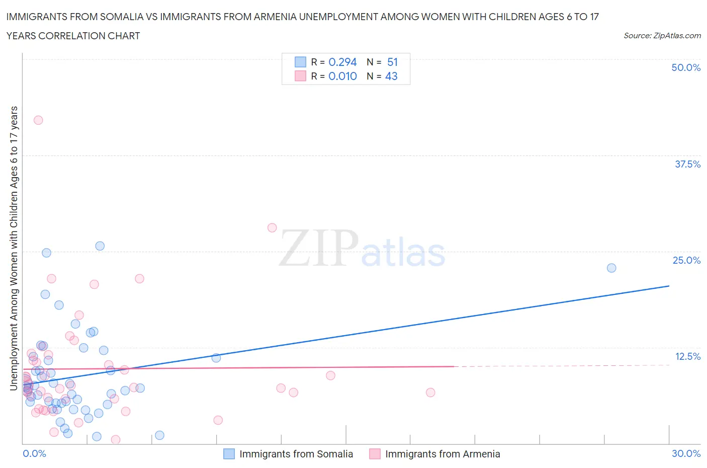 Immigrants from Somalia vs Immigrants from Armenia Unemployment Among Women with Children Ages 6 to 17 years