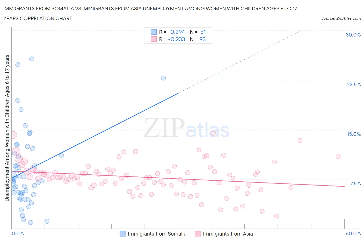 Immigrants from Somalia vs Immigrants from Asia Unemployment Among Women with Children Ages 6 to 17 years