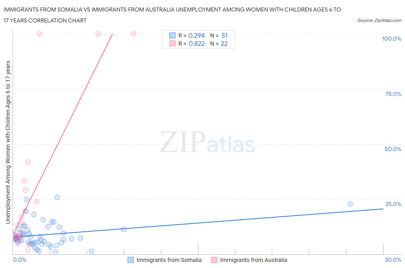 Immigrants from Somalia vs Immigrants from Australia Unemployment Among Women with Children Ages 6 to 17 years