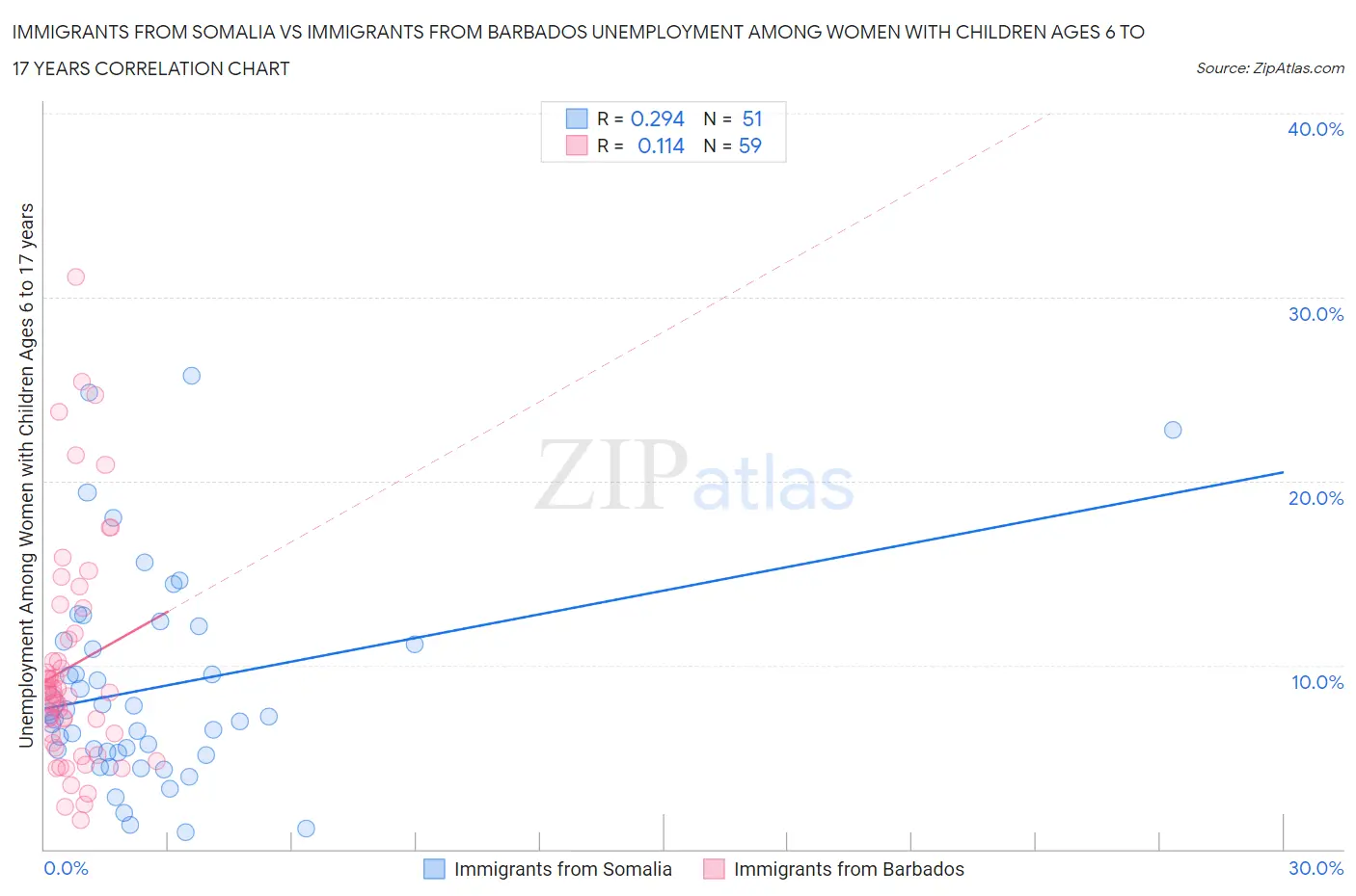 Immigrants from Somalia vs Immigrants from Barbados Unemployment Among Women with Children Ages 6 to 17 years