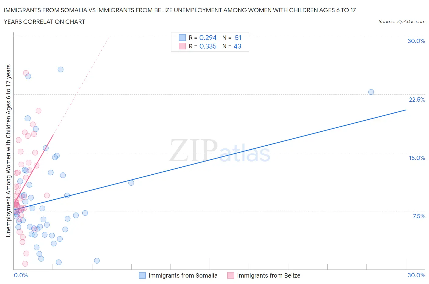 Immigrants from Somalia vs Immigrants from Belize Unemployment Among Women with Children Ages 6 to 17 years