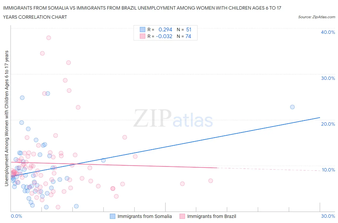 Immigrants from Somalia vs Immigrants from Brazil Unemployment Among Women with Children Ages 6 to 17 years