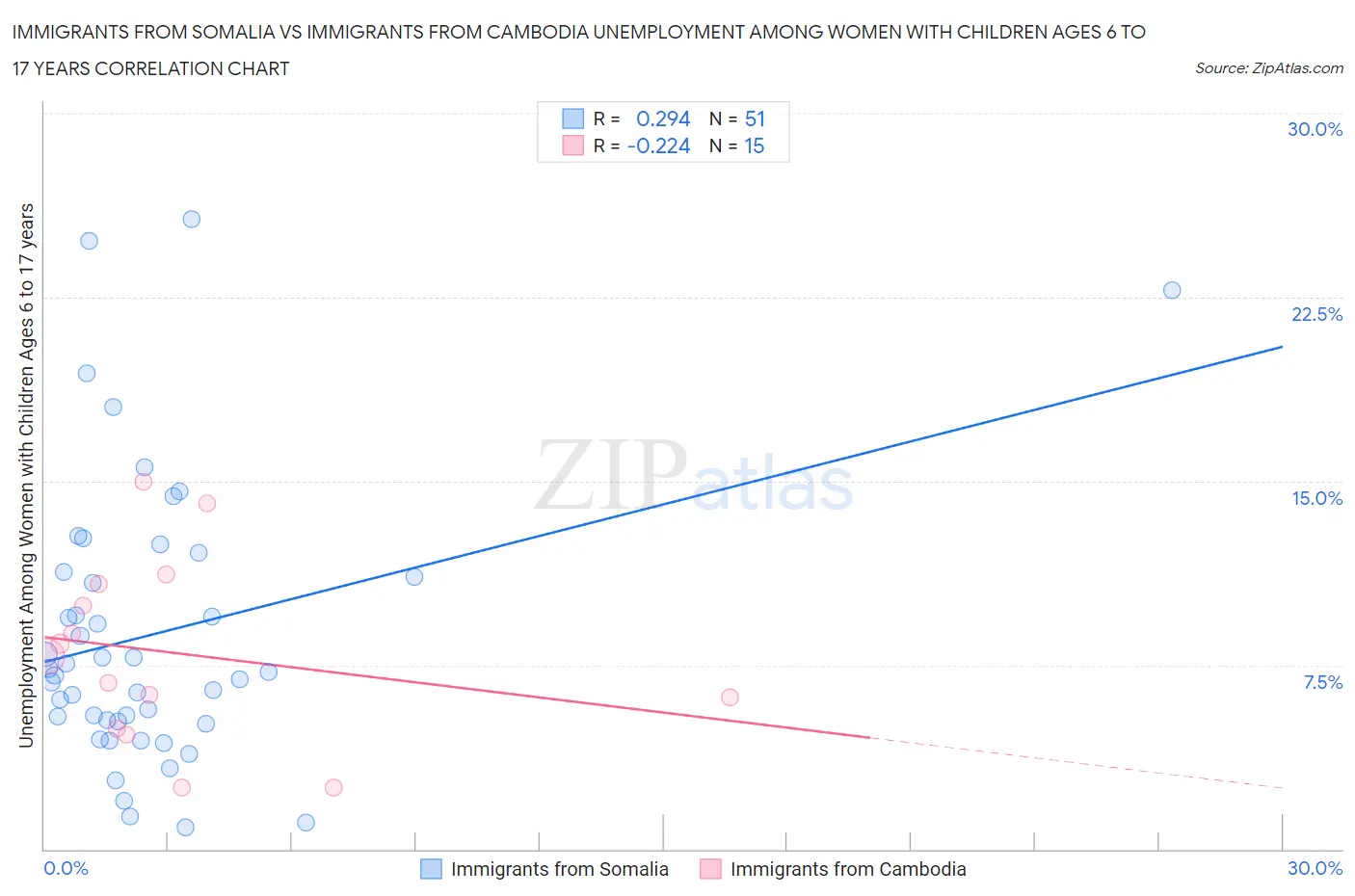 Immigrants from Somalia vs Immigrants from Cambodia Unemployment Among Women with Children Ages 6 to 17 years