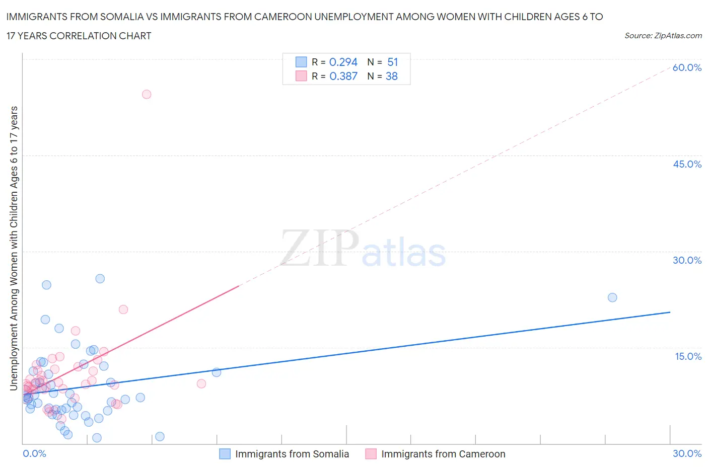 Immigrants from Somalia vs Immigrants from Cameroon Unemployment Among Women with Children Ages 6 to 17 years