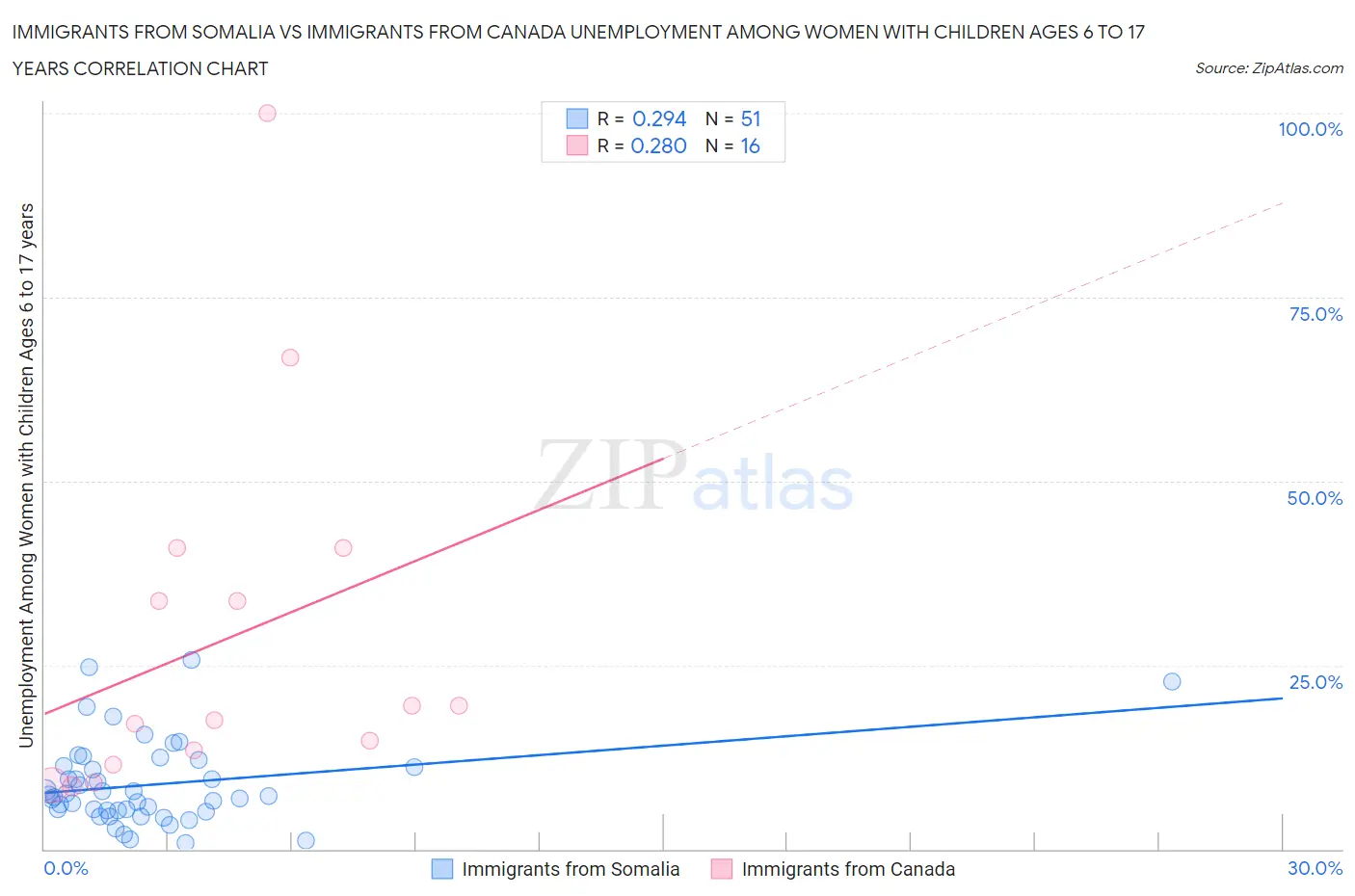 Immigrants from Somalia vs Immigrants from Canada Unemployment Among Women with Children Ages 6 to 17 years