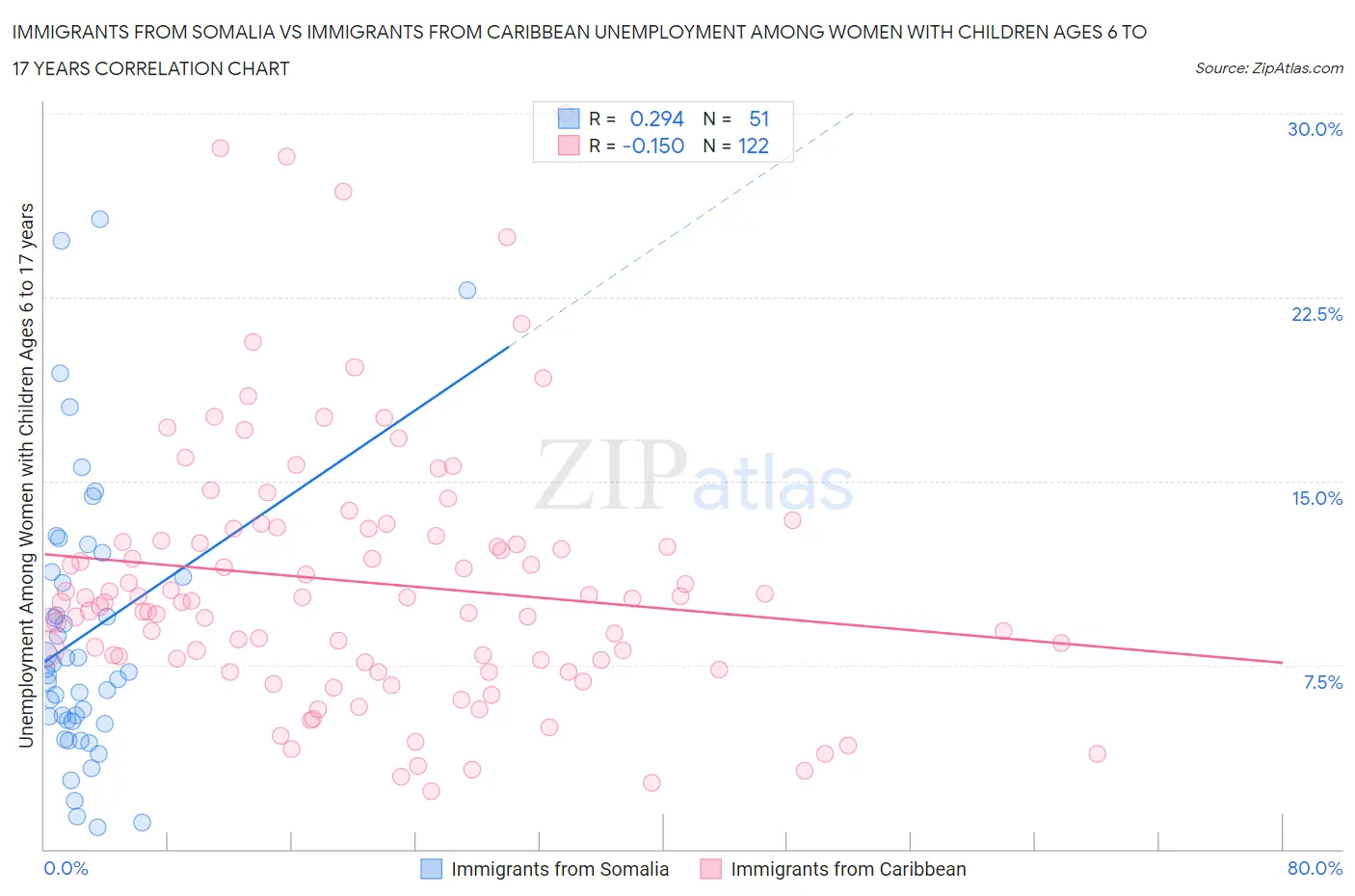 Immigrants from Somalia vs Immigrants from Caribbean Unemployment Among Women with Children Ages 6 to 17 years