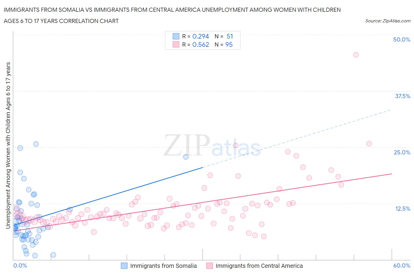 Immigrants from Somalia vs Immigrants from Central America Unemployment Among Women with Children Ages 6 to 17 years