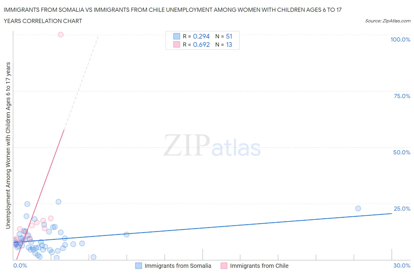 Immigrants from Somalia vs Immigrants from Chile Unemployment Among Women with Children Ages 6 to 17 years