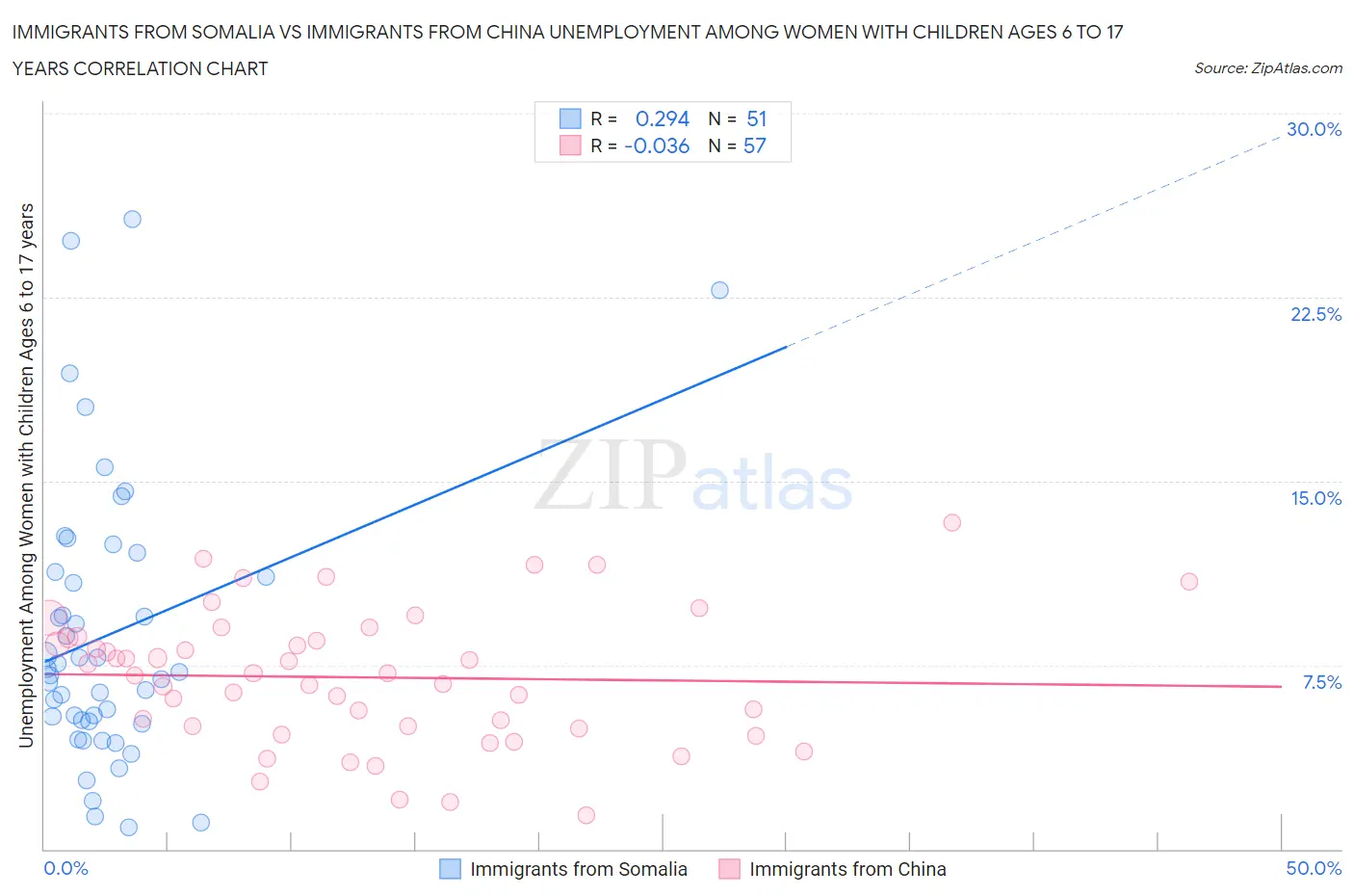 Immigrants from Somalia vs Immigrants from China Unemployment Among Women with Children Ages 6 to 17 years