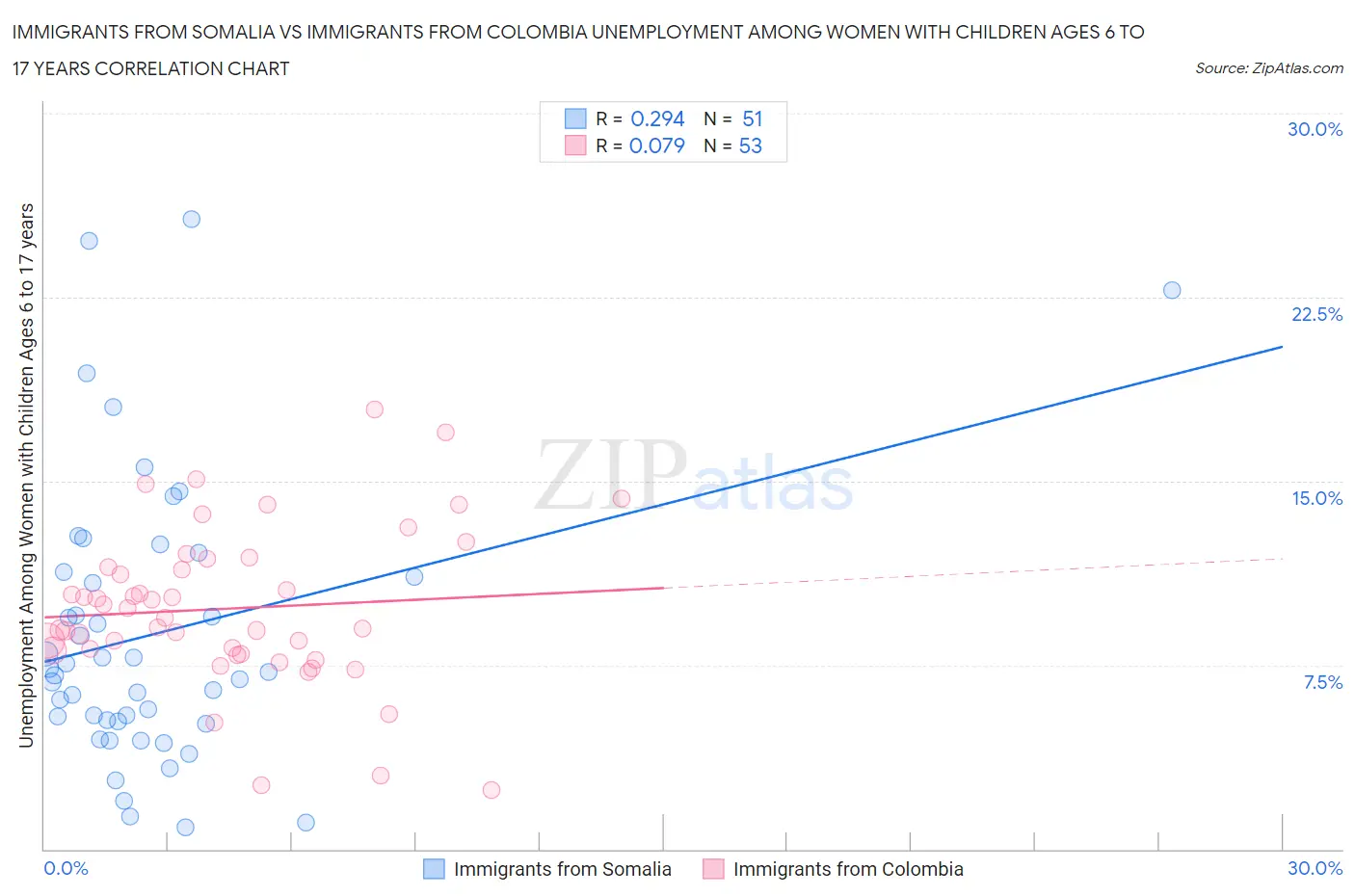 Immigrants from Somalia vs Immigrants from Colombia Unemployment Among Women with Children Ages 6 to 17 years