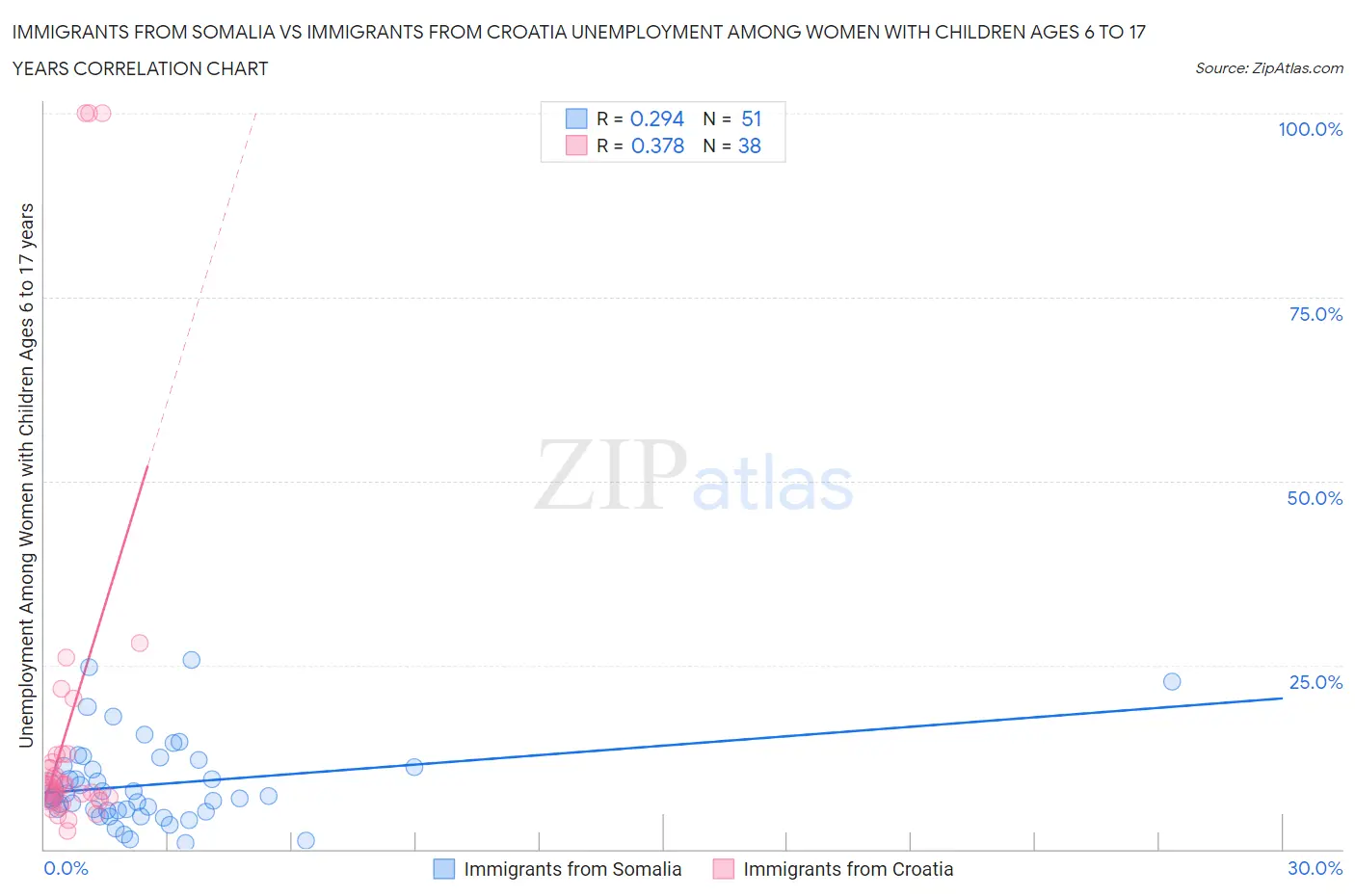 Immigrants from Somalia vs Immigrants from Croatia Unemployment Among Women with Children Ages 6 to 17 years