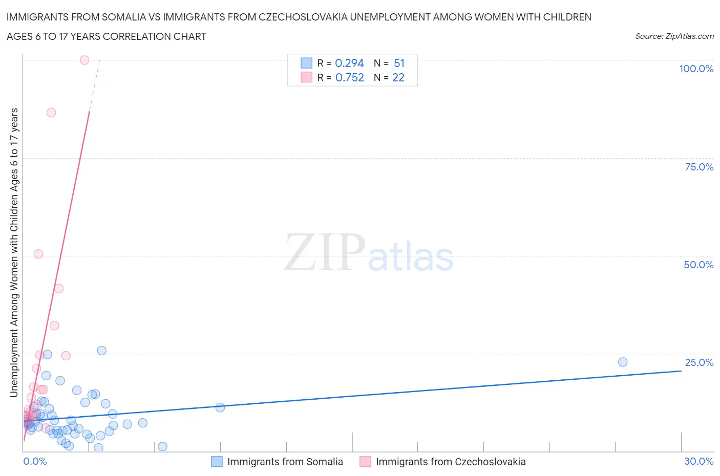 Immigrants from Somalia vs Immigrants from Czechoslovakia Unemployment Among Women with Children Ages 6 to 17 years