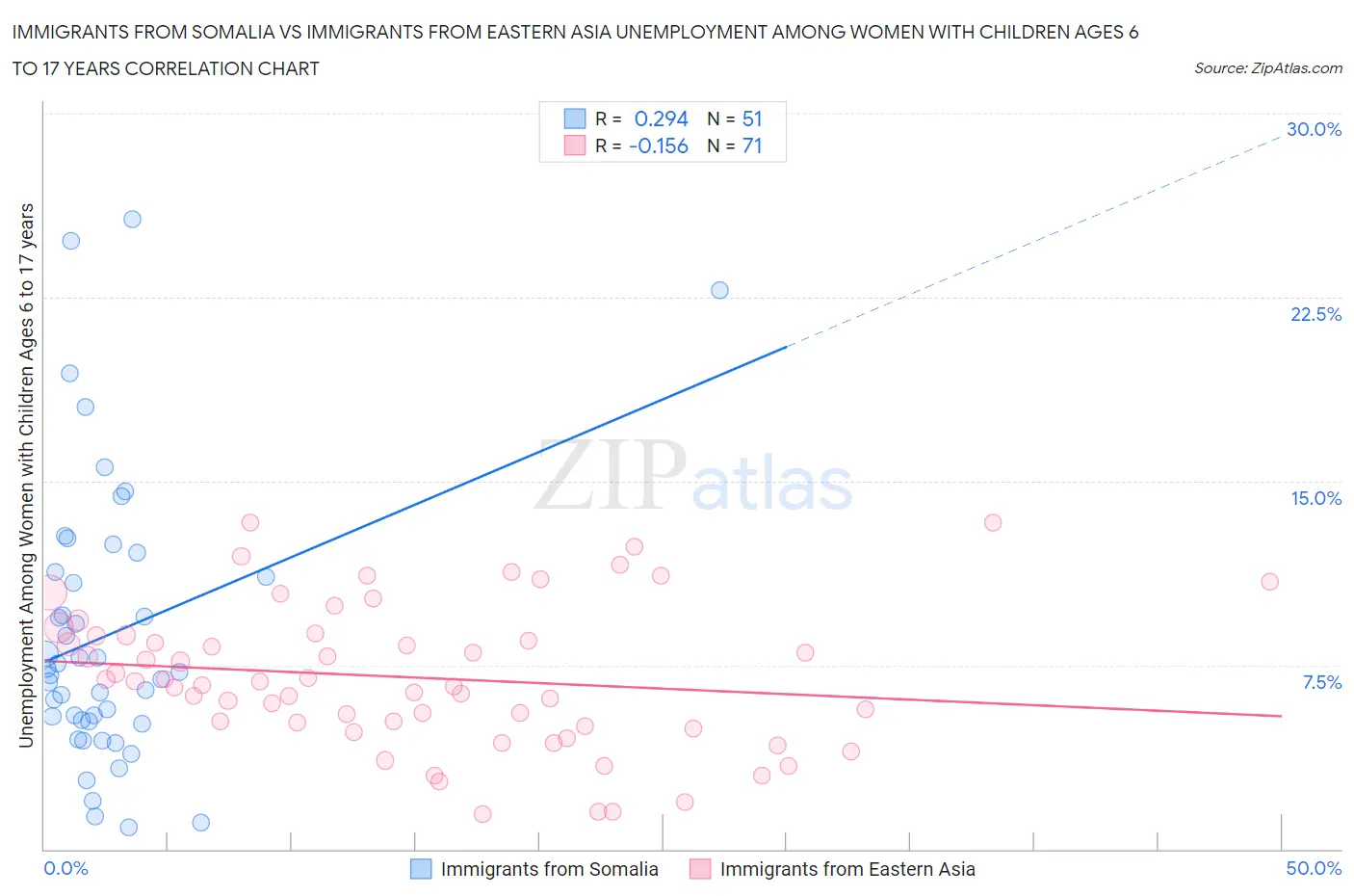 Immigrants from Somalia vs Immigrants from Eastern Asia Unemployment Among Women with Children Ages 6 to 17 years