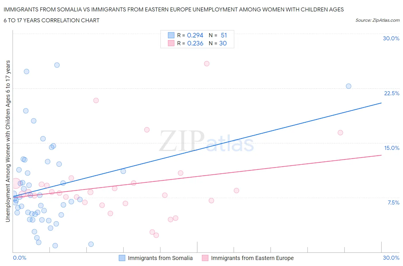 Immigrants from Somalia vs Immigrants from Eastern Europe Unemployment Among Women with Children Ages 6 to 17 years