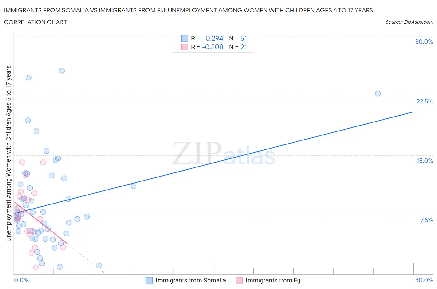 Immigrants from Somalia vs Immigrants from Fiji Unemployment Among Women with Children Ages 6 to 17 years