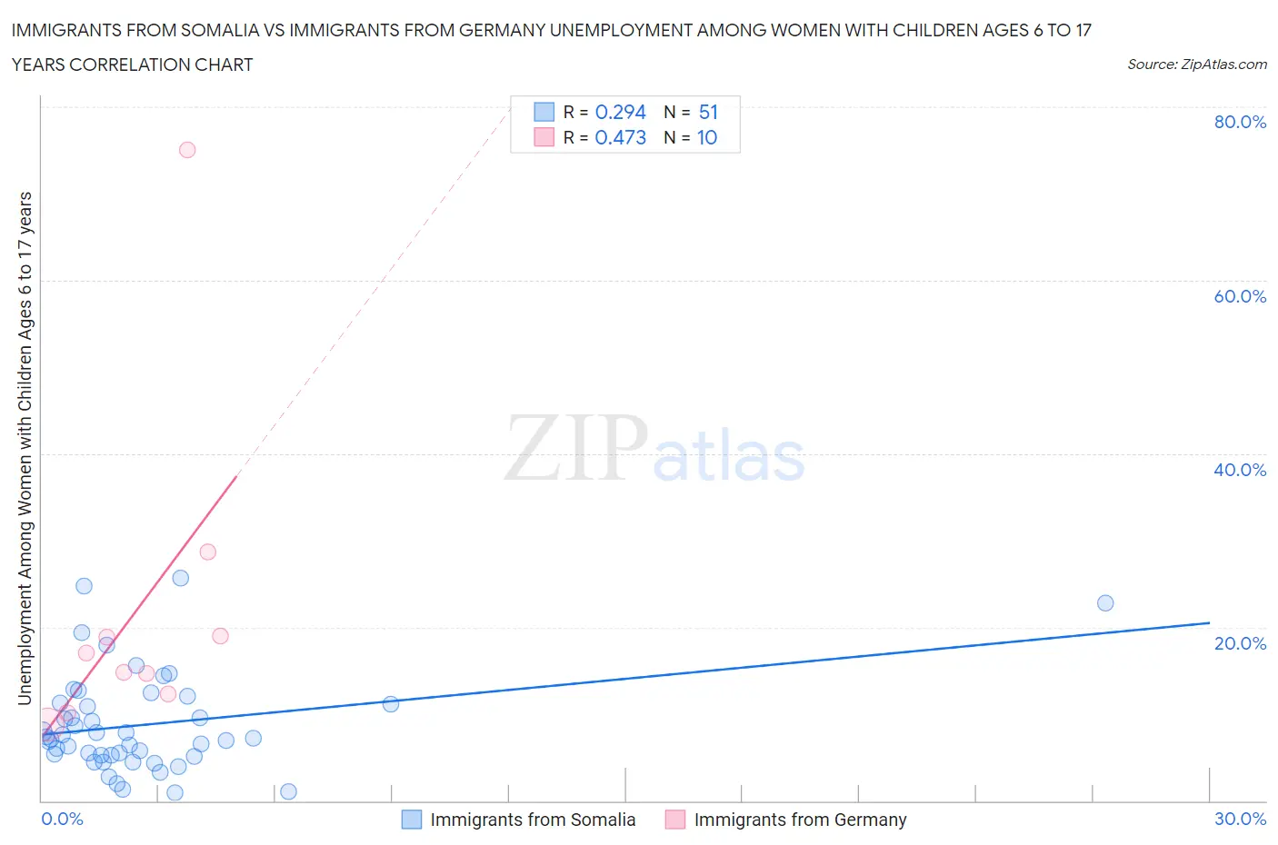 Immigrants from Somalia vs Immigrants from Germany Unemployment Among Women with Children Ages 6 to 17 years