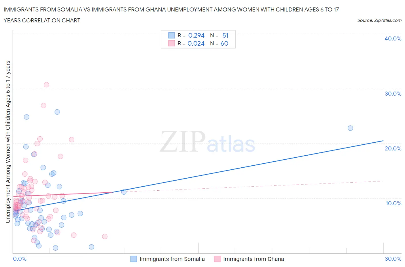 Immigrants from Somalia vs Immigrants from Ghana Unemployment Among Women with Children Ages 6 to 17 years