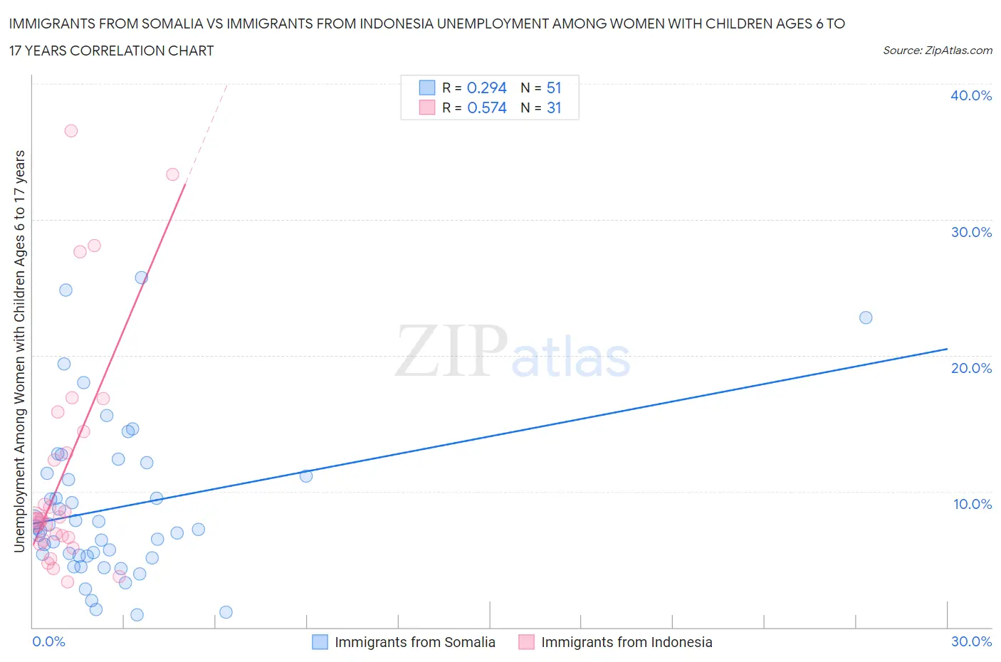 Immigrants from Somalia vs Immigrants from Indonesia Unemployment Among Women with Children Ages 6 to 17 years