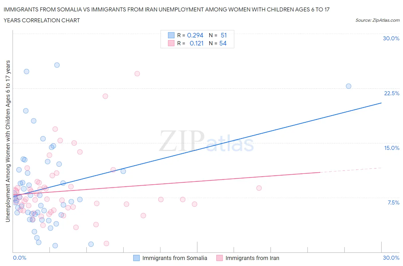 Immigrants from Somalia vs Immigrants from Iran Unemployment Among Women with Children Ages 6 to 17 years