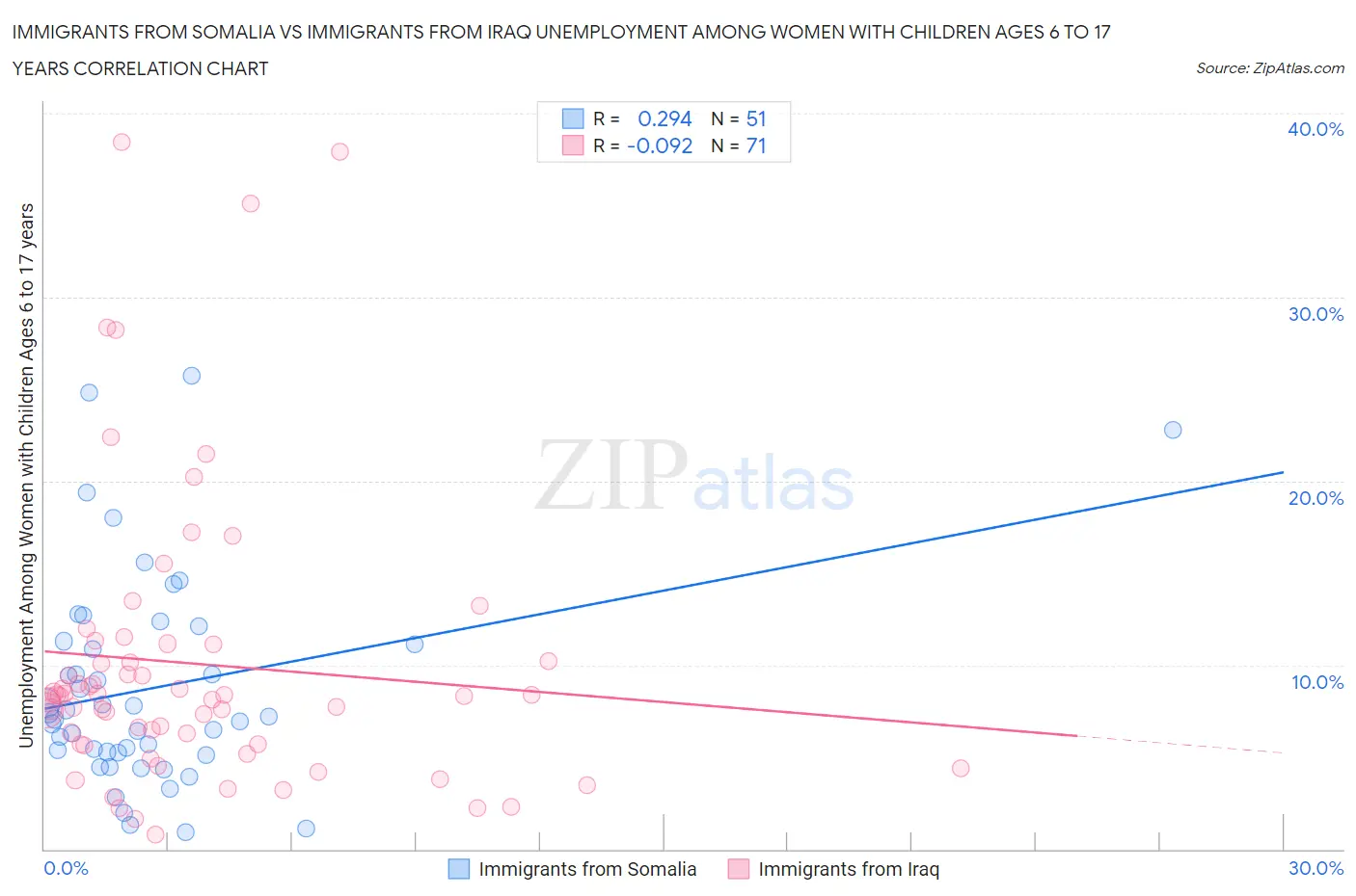Immigrants from Somalia vs Immigrants from Iraq Unemployment Among Women with Children Ages 6 to 17 years