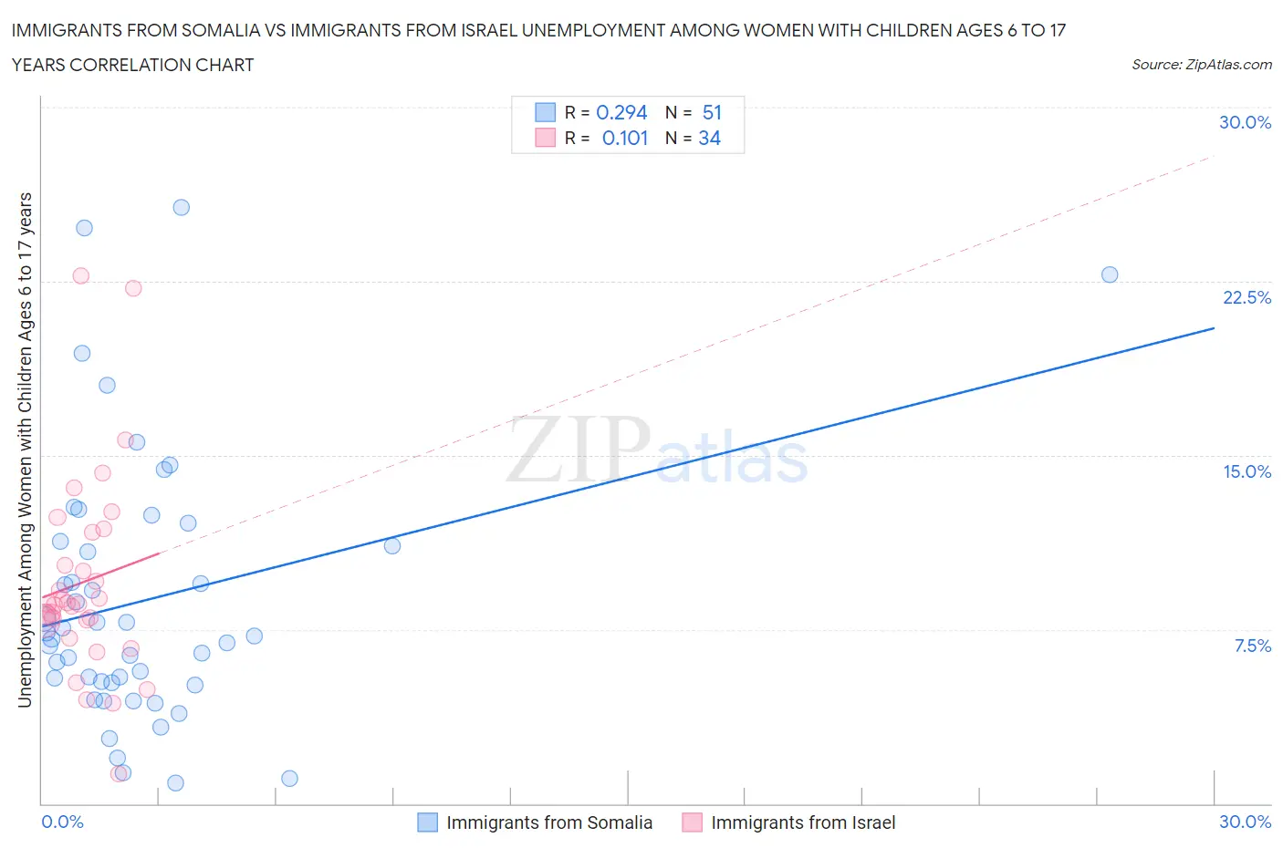 Immigrants from Somalia vs Immigrants from Israel Unemployment Among Women with Children Ages 6 to 17 years