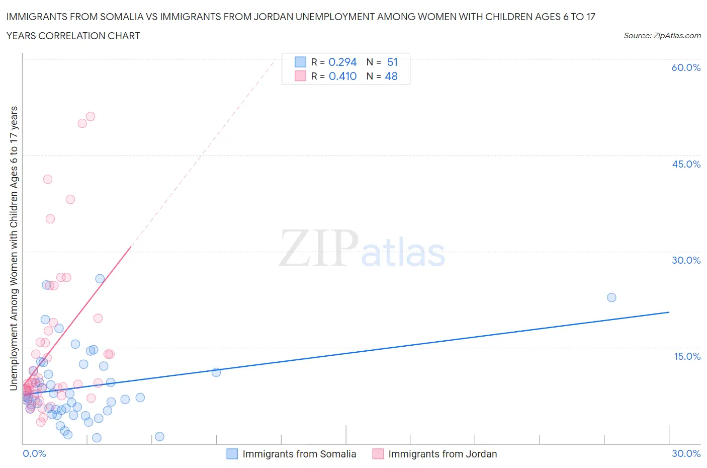 Immigrants from Somalia vs Immigrants from Jordan Unemployment Among Women with Children Ages 6 to 17 years