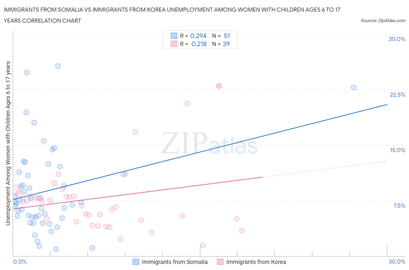 Immigrants from Somalia vs Immigrants from Korea Unemployment Among Women with Children Ages 6 to 17 years