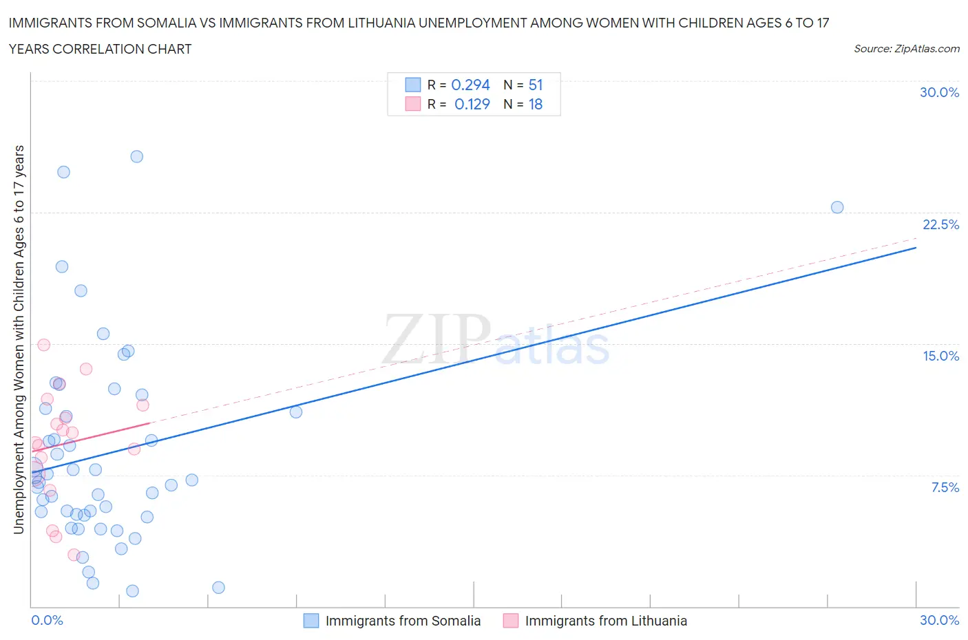 Immigrants from Somalia vs Immigrants from Lithuania Unemployment Among Women with Children Ages 6 to 17 years