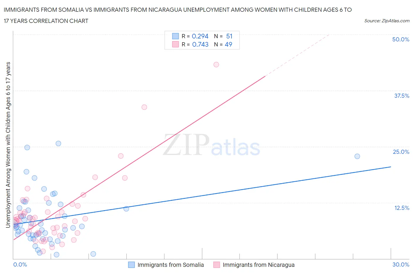 Immigrants from Somalia vs Immigrants from Nicaragua Unemployment Among Women with Children Ages 6 to 17 years