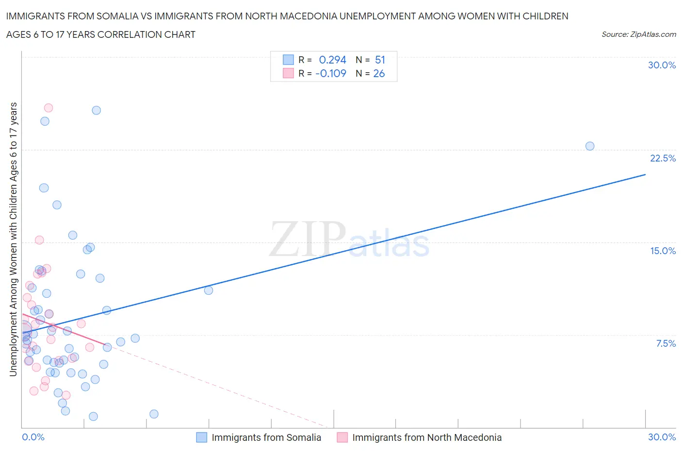 Immigrants from Somalia vs Immigrants from North Macedonia Unemployment Among Women with Children Ages 6 to 17 years