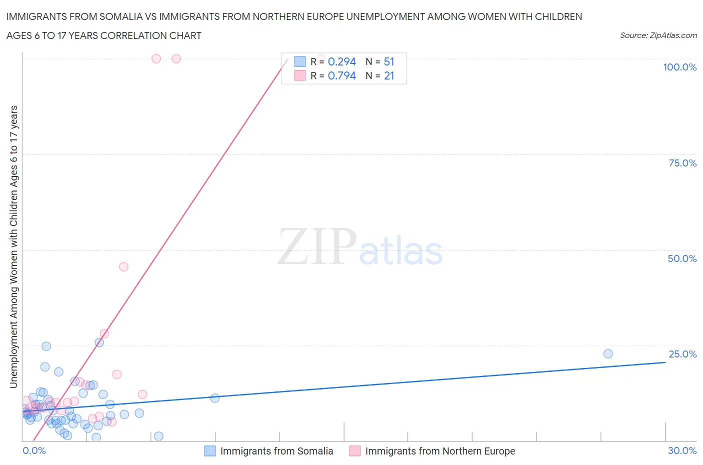 Immigrants from Somalia vs Immigrants from Northern Europe Unemployment Among Women with Children Ages 6 to 17 years