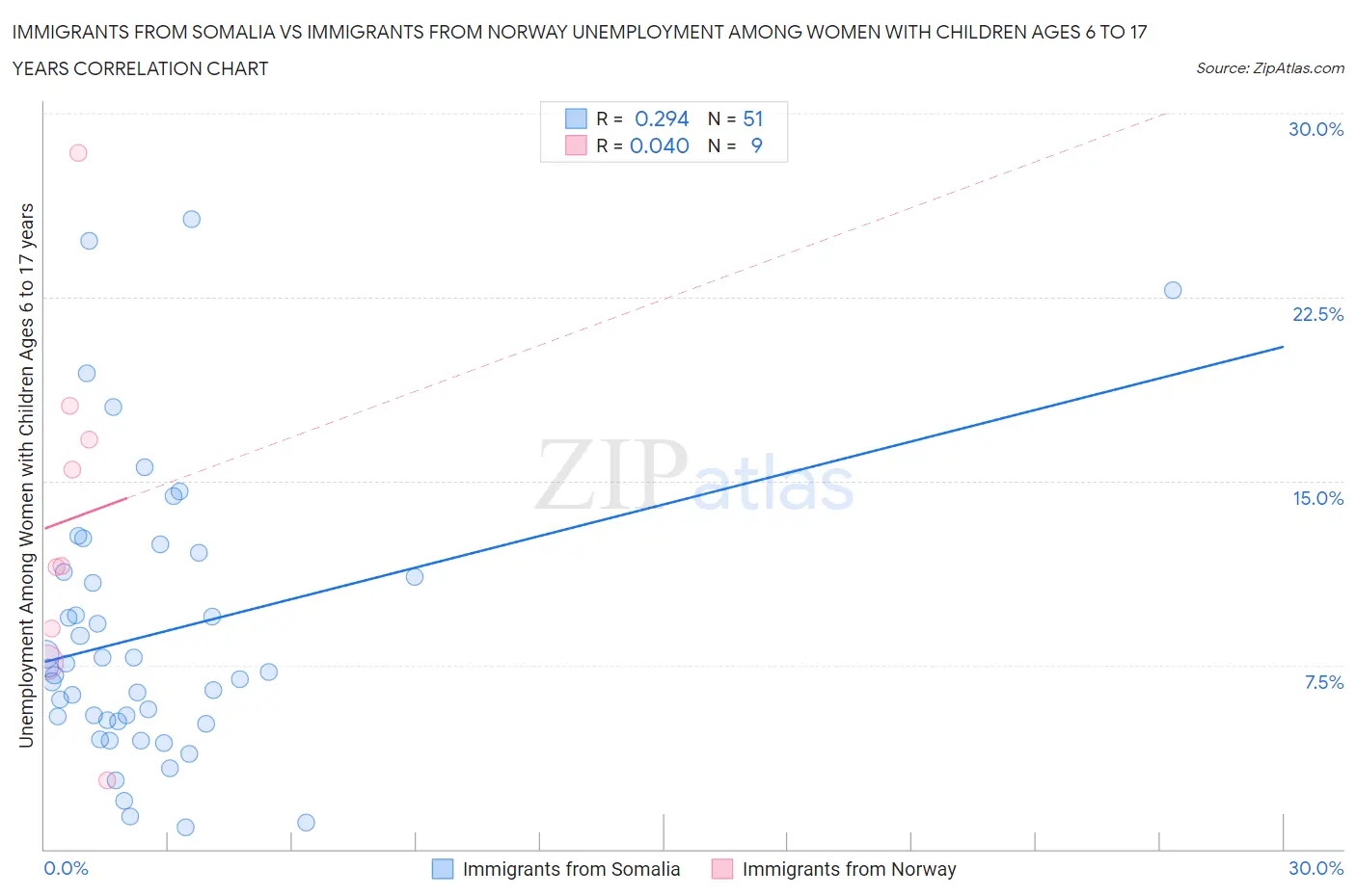 Immigrants from Somalia vs Immigrants from Norway Unemployment Among Women with Children Ages 6 to 17 years