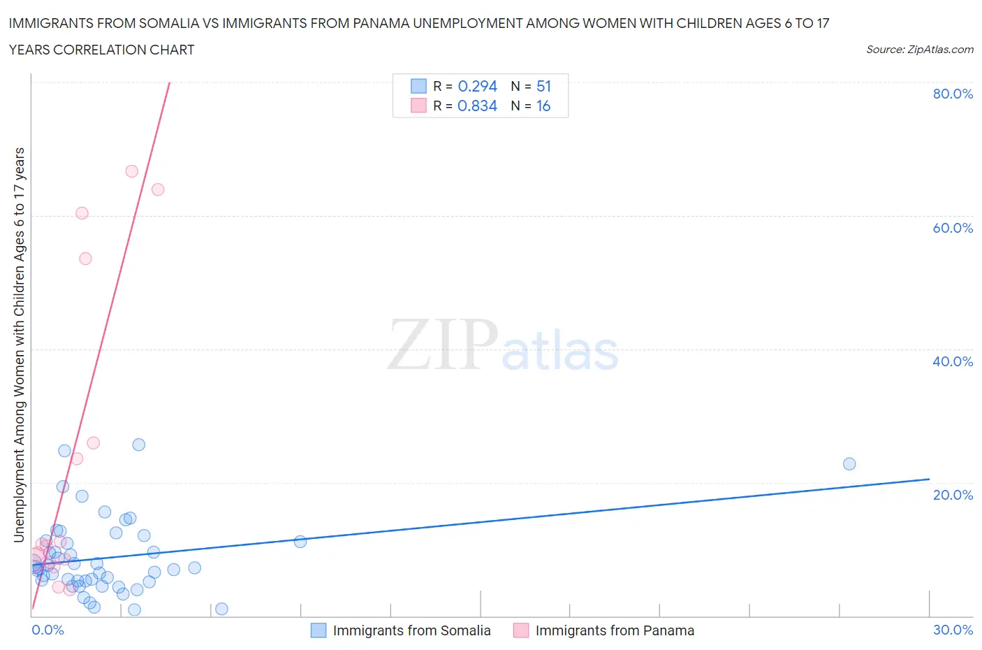 Immigrants from Somalia vs Immigrants from Panama Unemployment Among Women with Children Ages 6 to 17 years