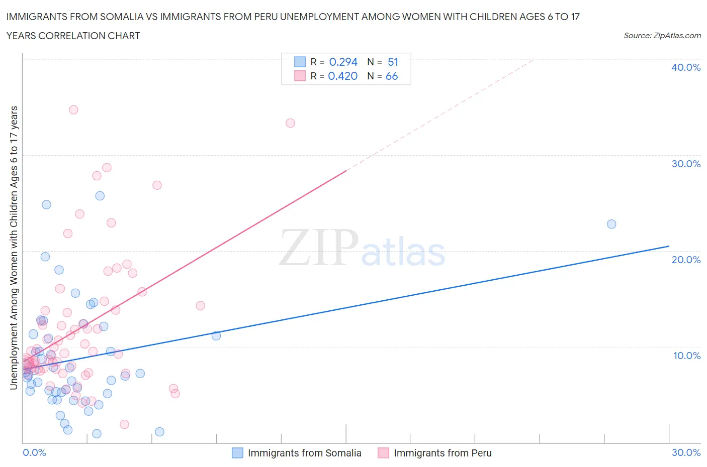 Immigrants from Somalia vs Immigrants from Peru Unemployment Among Women with Children Ages 6 to 17 years